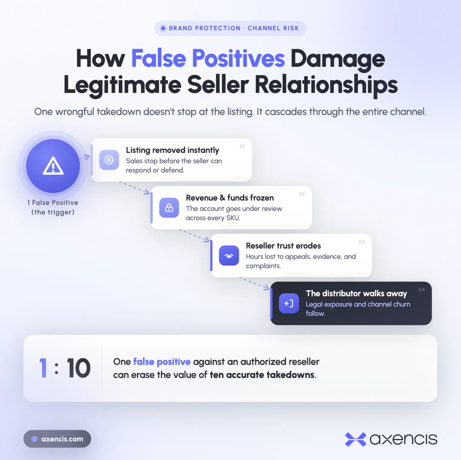 How one false positive cascades through the channel: the listing is removed instantly, revenue and funds are frozen, reseller trust erodes, and the distributor walks away. One false positive against an authorised reseller can erase the value of ten accurate takedowns.