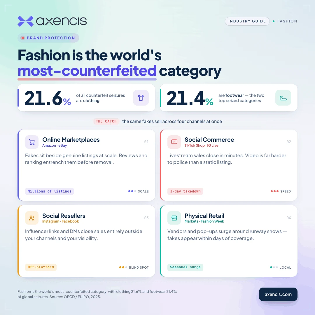 Infographic showing fashion is the world's most-counterfeited category, with clothing at 21.6% and footwear at 21.4% of global counterfeit seizures, and the same fakes selling across four channels at once: online marketplaces, social commerce, social resellers, and physical retail.
